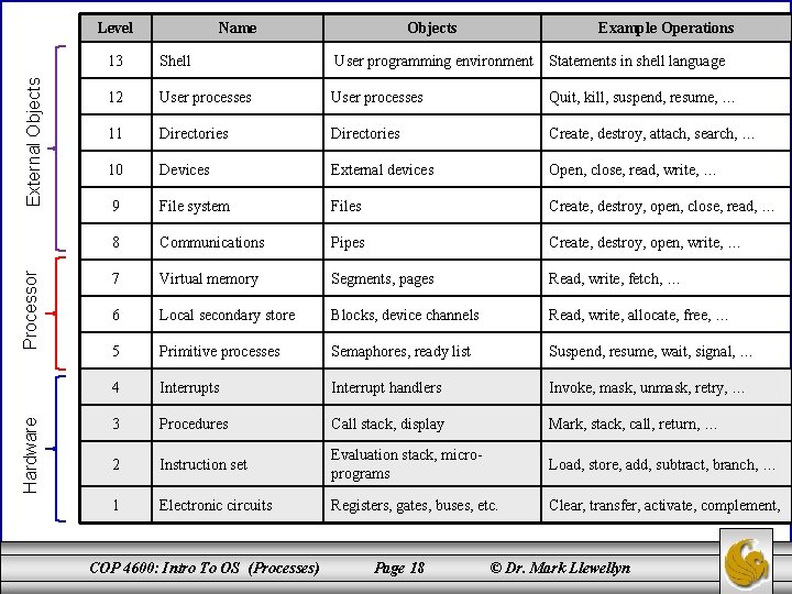 Hardware Processor External Objects Level Name Objects Example Operations 13 Shell User programming environment