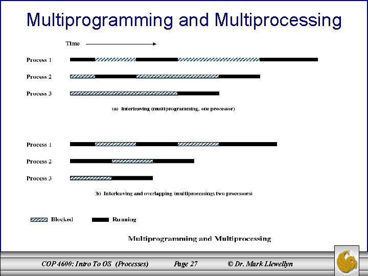 Multiprogramming and Multiprocessing COP 4600: Intro To OS (Processes) Page 27 © Dr. Mark