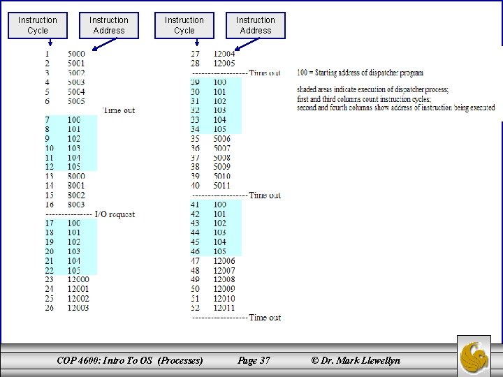 Instruction Cycle Instruction Address Instruction Cycle COP 4600: Intro To OS (Processes) Instruction Address