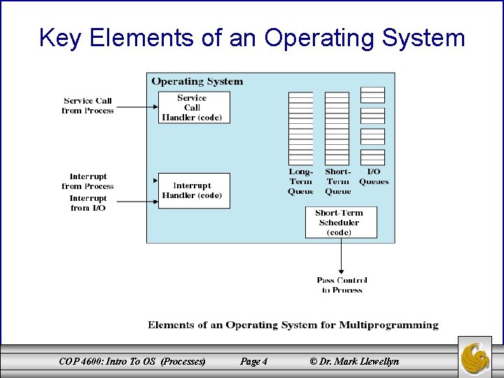 Key Elements of an Operating System COP 4600: Intro To OS (Processes) Page 4