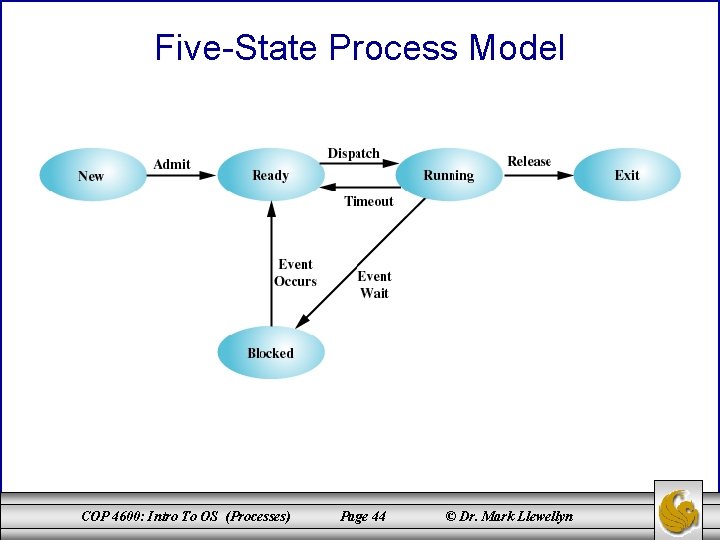 Five-State Process Model COP 4600: Intro To OS (Processes) Page 44 © Dr. Mark