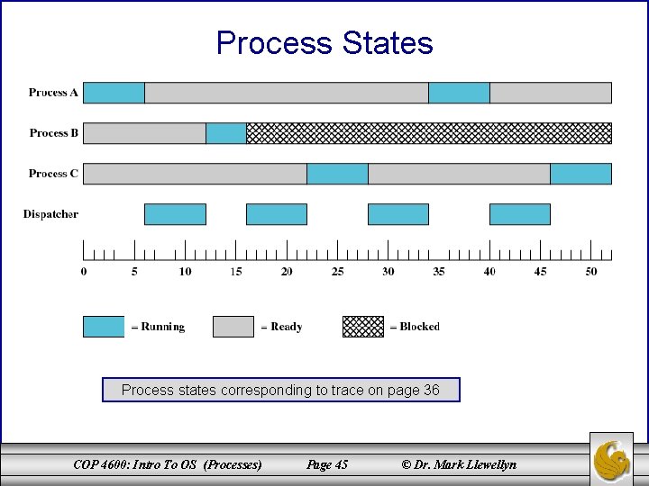 Process States Process states corresponding to trace on page 36 COP 4600: Intro To