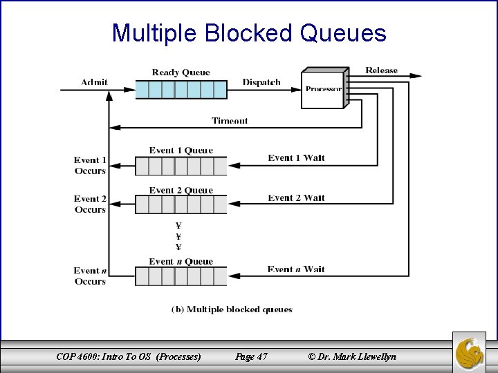 Multiple Blocked Queues COP 4600: Intro To OS (Processes) Page 47 © Dr. Mark