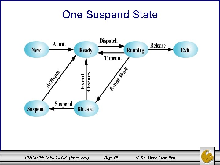 One Suspend State COP 4600: Intro To OS (Processes) Page 49 © Dr. Mark