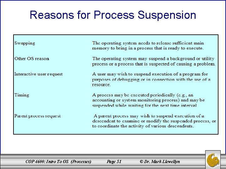 Reasons for Process Suspension COP 4600: Intro To OS (Processes) Page 51 © Dr.