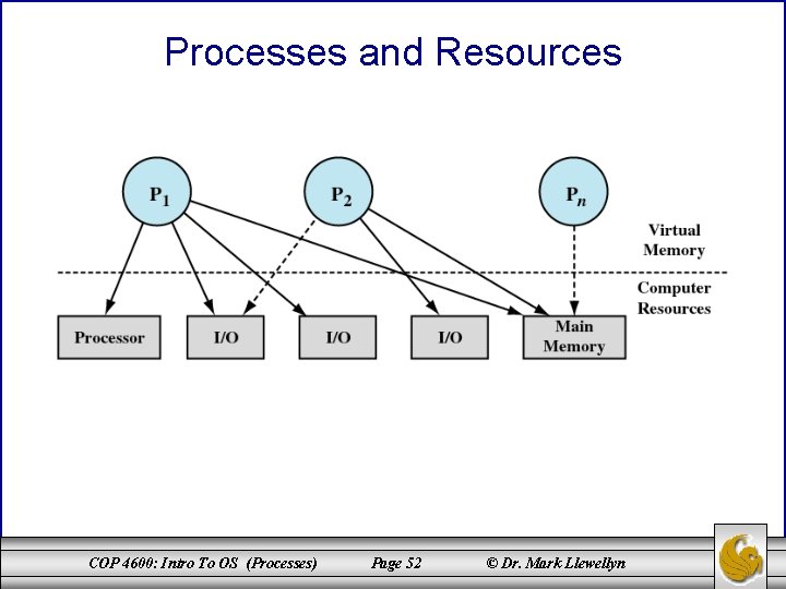 Processes and Resources COP 4600: Intro To OS (Processes) Page 52 © Dr. Mark