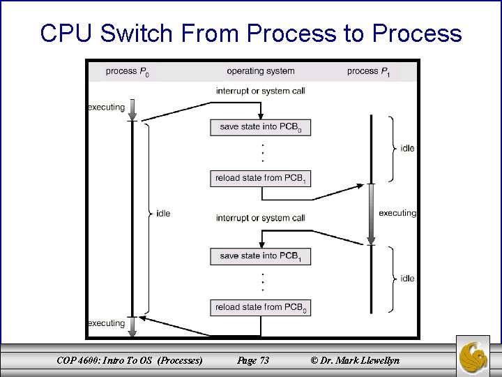 CPU Switch From Process to Process COP 4600: Intro To OS (Processes) Page 73