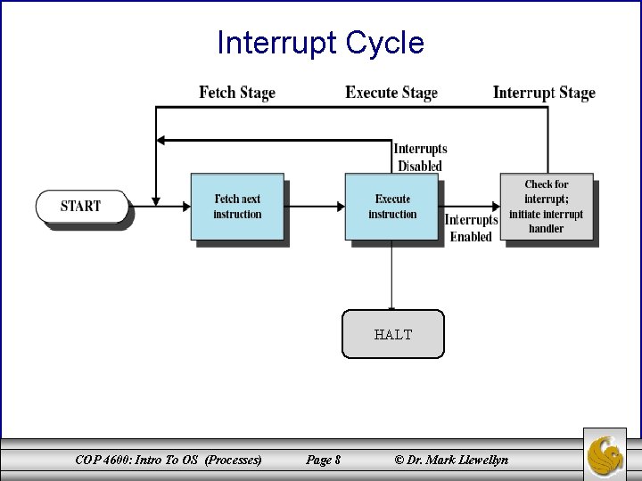 Interrupt Cycle HALT COP 4600: Intro To OS (Processes) Page 8 © Dr. Mark