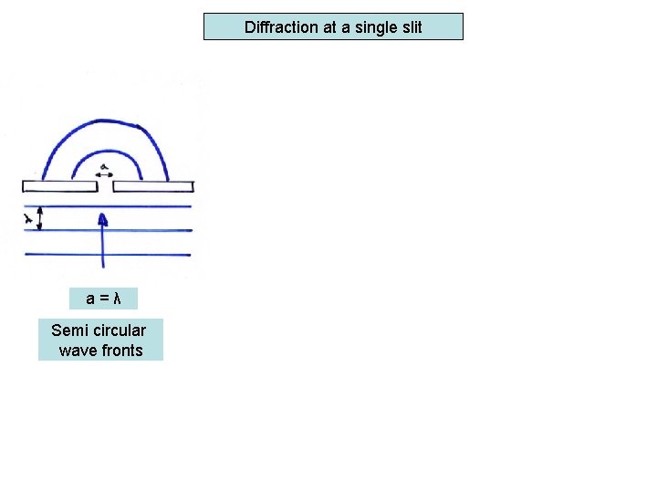 Diffraction at a single slit a=λ a=2λ Semi circular wave fronts First minima &