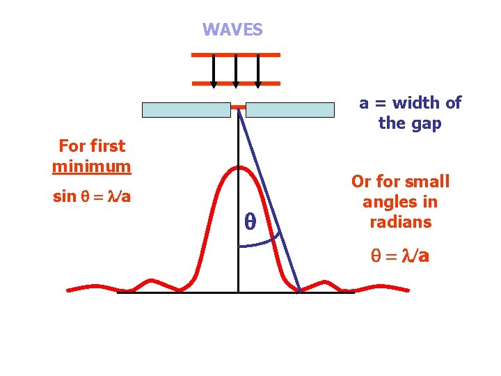 WAVES a = width of the gap For first minimum sin = l/a Or