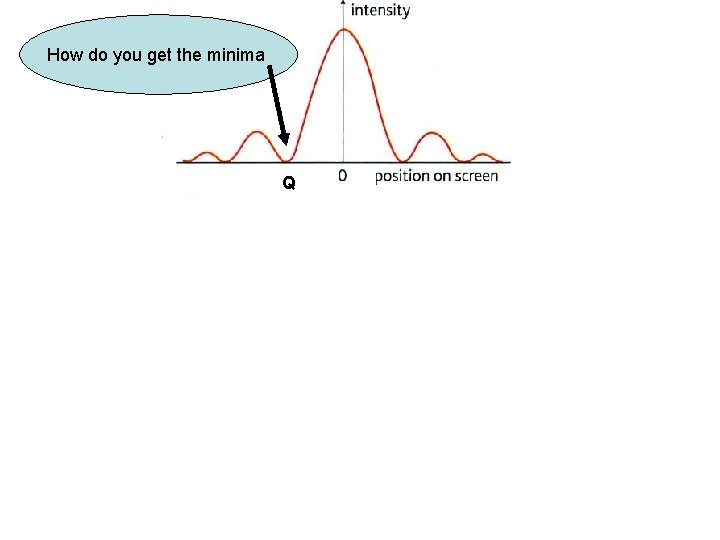 How do you get the minima Q A a C B λ λ/2 D