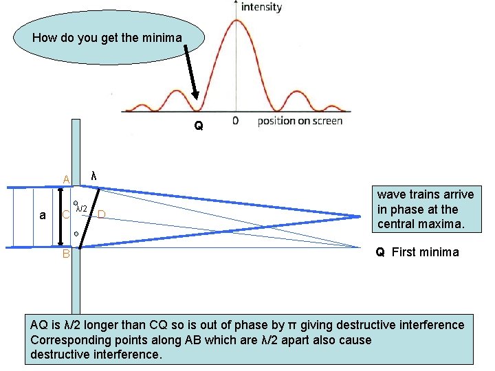 How do you get the minima Q λ A a C B λ/2 D