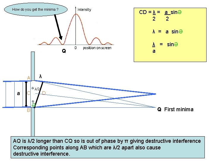 How do you get the minima ? CD = λ = a sinƏ 2