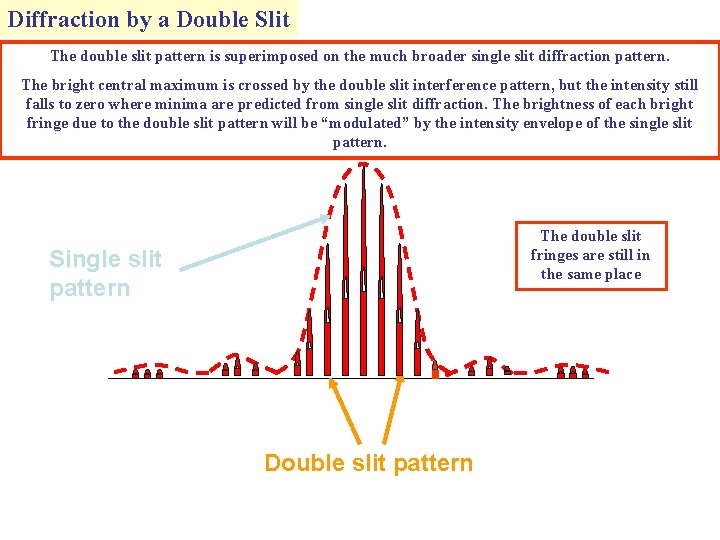 Diffraction by a Double Slit The double slit pattern is superimposed on the much