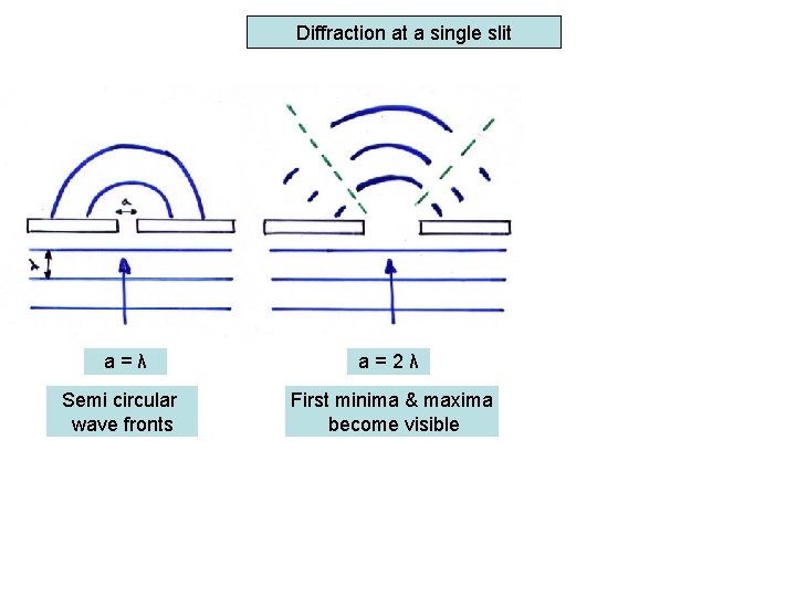 Diffraction at a single slit a=λ a=2λ Semi circular wave fronts First minima &