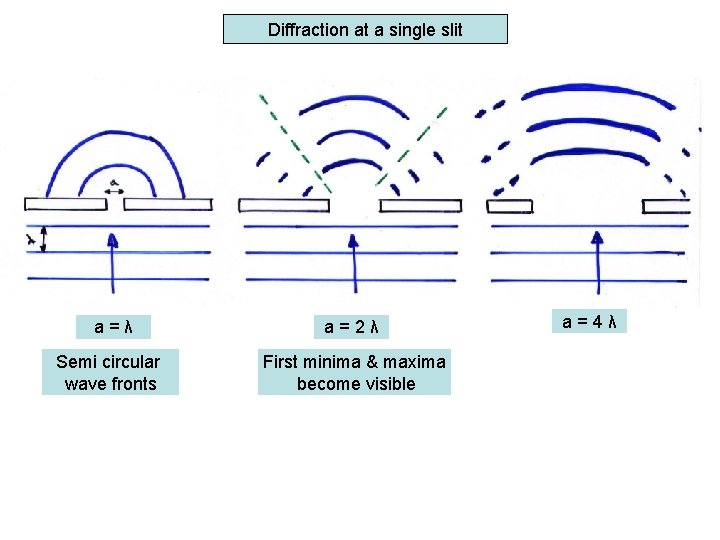 Diffraction at a single slit a=λ a=2λ Semi circular wave fronts First minima &