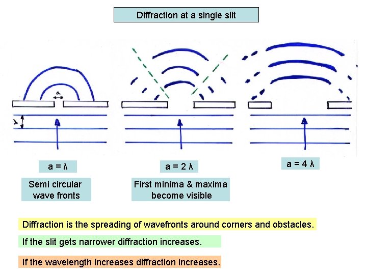 Diffraction at a single slit a=λ a=2λ Semi circular wave fronts First minima &