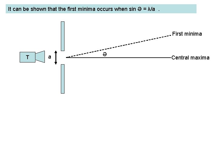 It can be shown that the first minima occurs when sin Ə = λ/a.