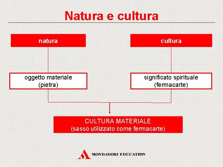 Natura e cultura natura cultura oggetto materiale (pietra) significato spirituale (fermacarte) CULTURA MATERIALE (sasso
