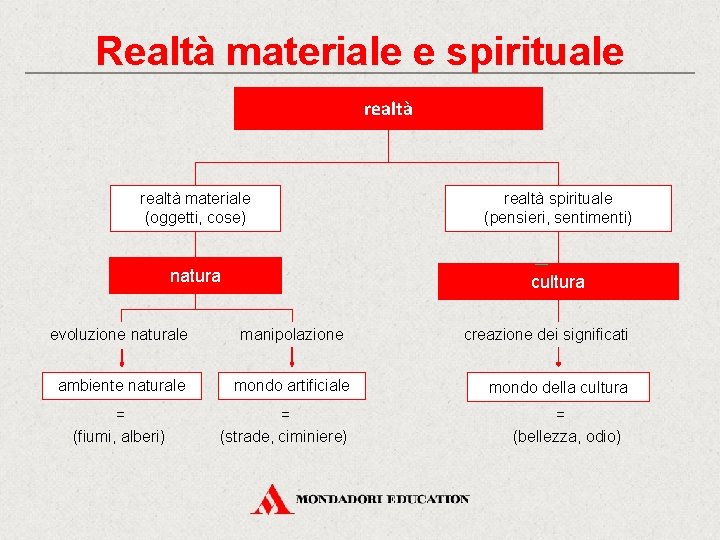 Realtà materiale e spirituale realtà materiale (oggetti, cose) realtà spirituale (pensieri, sentimenti) natura cultura