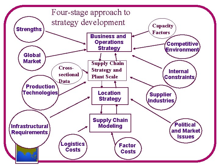 Strengths Four-stage approach to strategy development Business and Operations Strategy Global Market Production Technologies