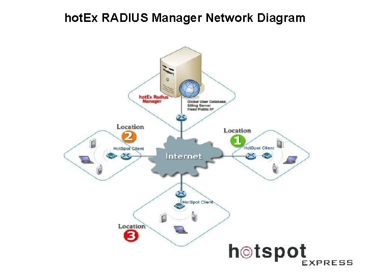 hot. Ex RADIUS Manager Network Diagram 