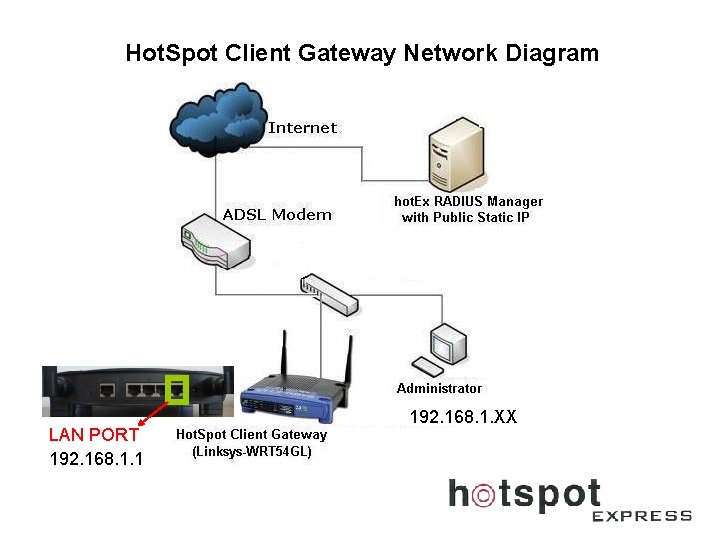 Hot. Spot Client Gateway Network Diagram LAN PORT 192. 168. 1. 1 192. 168.