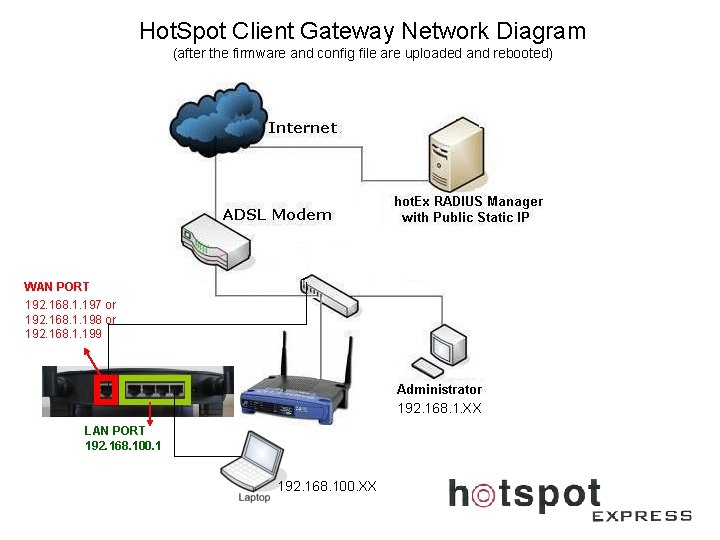 Hot. Spot Client Gateway Network Diagram (after the firmware and config file are uploaded