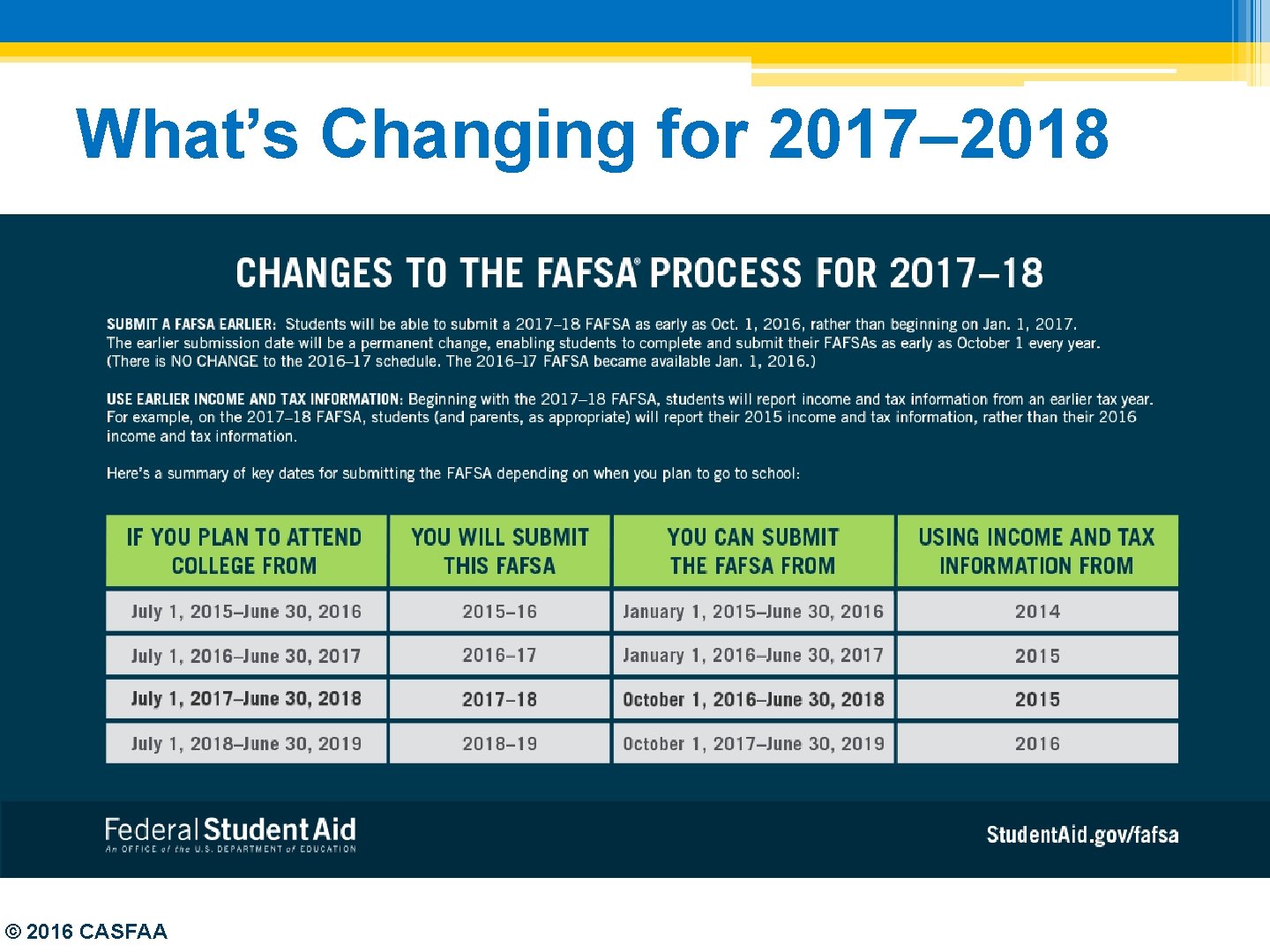 What’s Changing for 2017– 2018 © 2016 CASFAA 