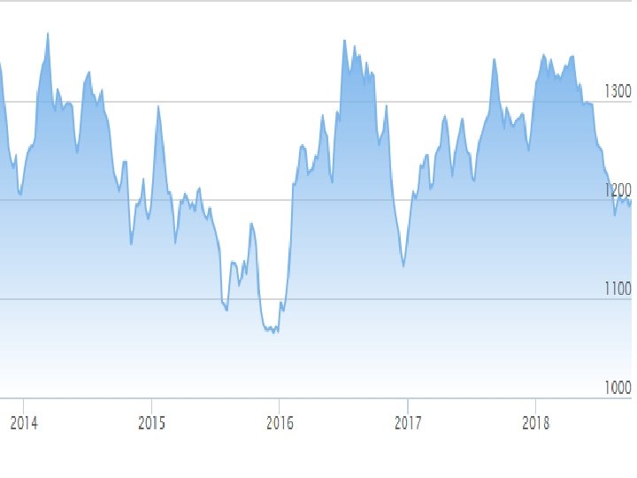 Ndekler Dolar Euro Tfe Altin Ons Bst 100