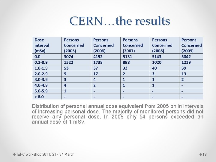 CERN…the results Distribution of personal annual dose equivalent from 2005 on in intervals of