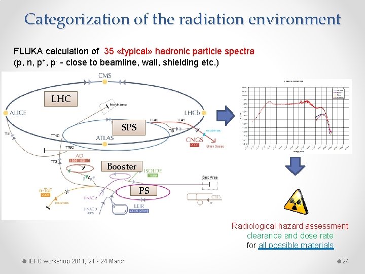 Categorization of the radiation environment FLUKA calculation of 35 «typical» hadronic particle spectra (p,