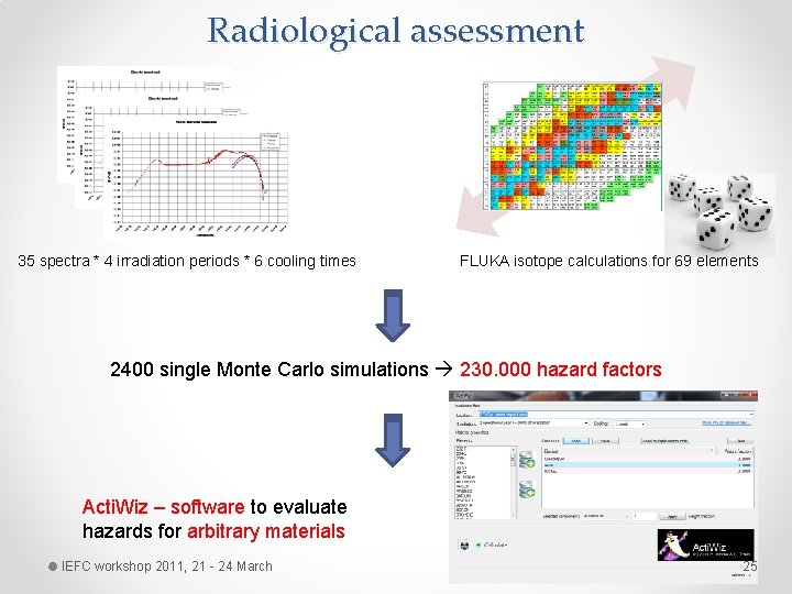 Radiological assessment 35 spectra * 4 irradiation periods * 6 cooling times FLUKA isotope