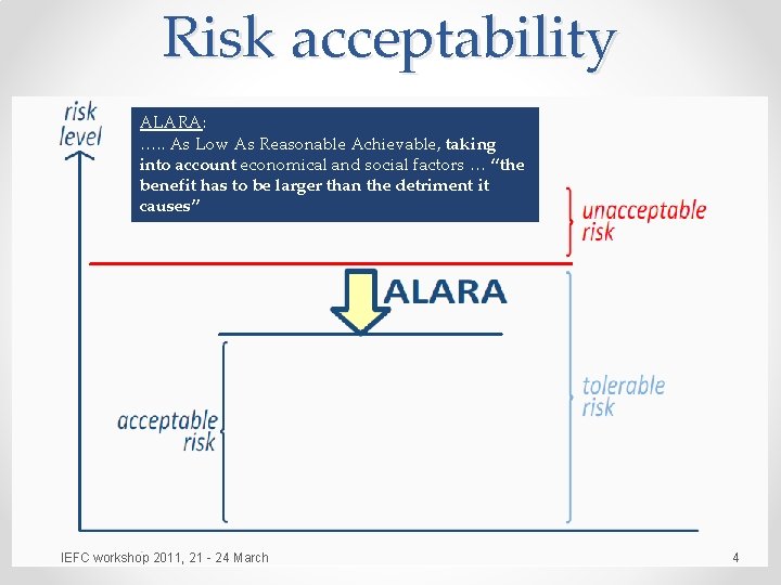 Risk acceptability ALARA: …. . As Low As Reasonable Achievable, taking into account economical