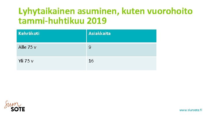 Lyhytaikainen asuminen, kuten vuorohoito tammi-huhtikuu 2019 Kehräkoti Asiakkaita Alle 75 v 9 Yli 75