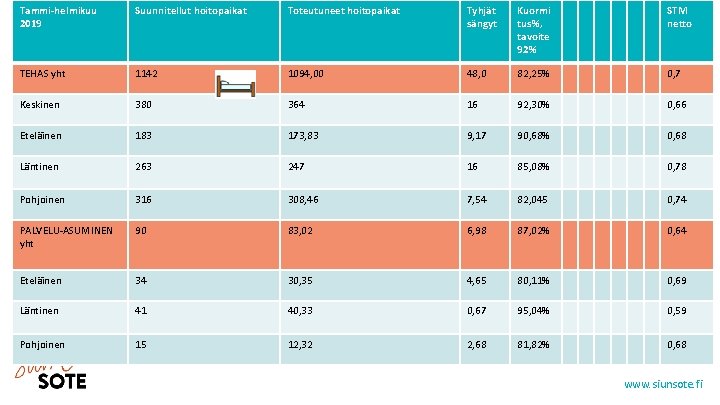 Tammi-helmikuu 2019 Suunnitellut hoitopaikat Toteutuneet hoitopaikat Tyhjät sängyt Kuormi tus%, tavoite 92% STM netto