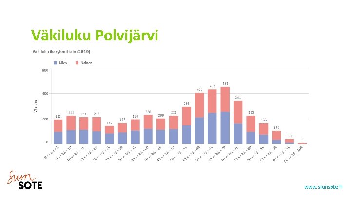 Väkiluku Polvijärvi www. siunsote. fi 