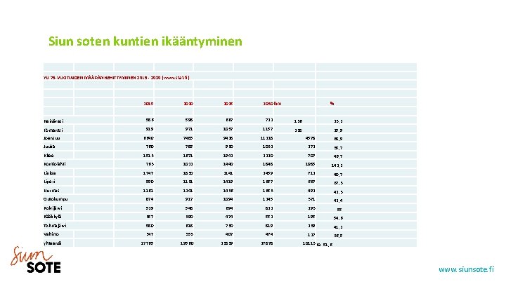 Siun soten kuntien ikääntyminen YLI 75 -VUOTIAIDEN MÄÄRÄN KEHITTYMINEN 2015 - 2030 (www. stat.