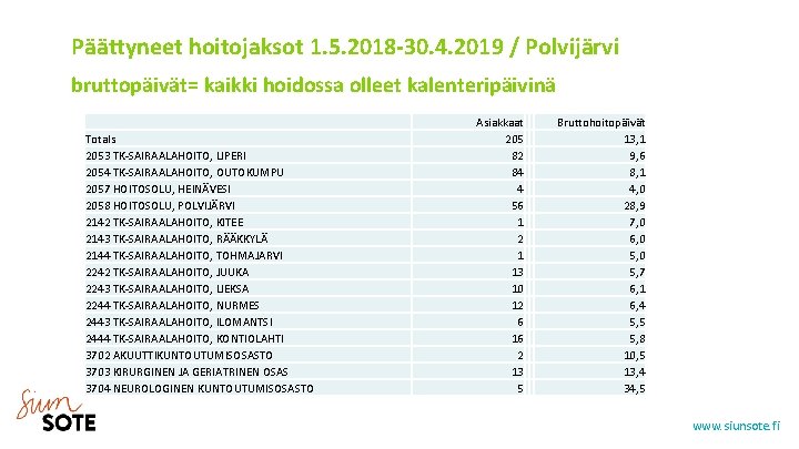 Päättyneet hoitojaksot 1. 5. 2018 -30. 4. 2019 / Polvijärvi bruttopäivät= kaikki hoidossa olleet