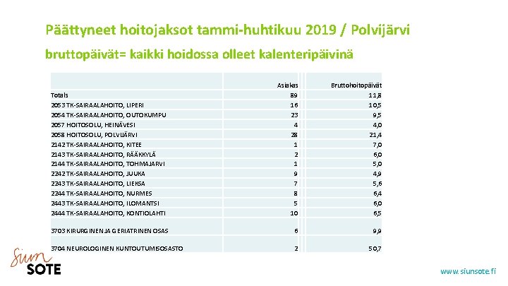 Päättyneet hoitojaksot tammi-huhtikuu 2019 / Polvijärvi bruttopäivät= kaikki hoidossa olleet kalenteripäivinä Asiakas 89 16