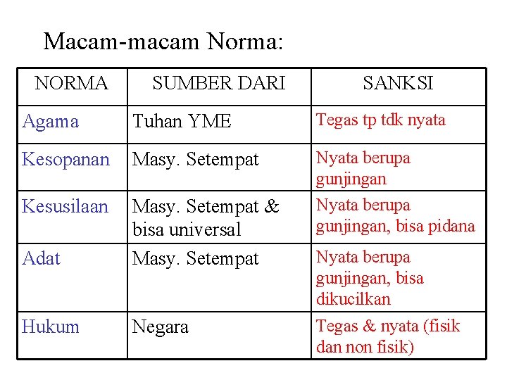 Macam-macam Norma: NORMA SUMBER DARI SANKSI Agama Tuhan YME Tegas tp tdk nyata Kesopanan