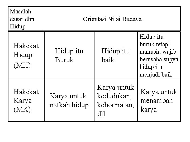 Masalah dasar dlm Hidup Hakekat Hidup (MH) Hakekat Karya (MK) Orientasi Nilai Budaya Hidup