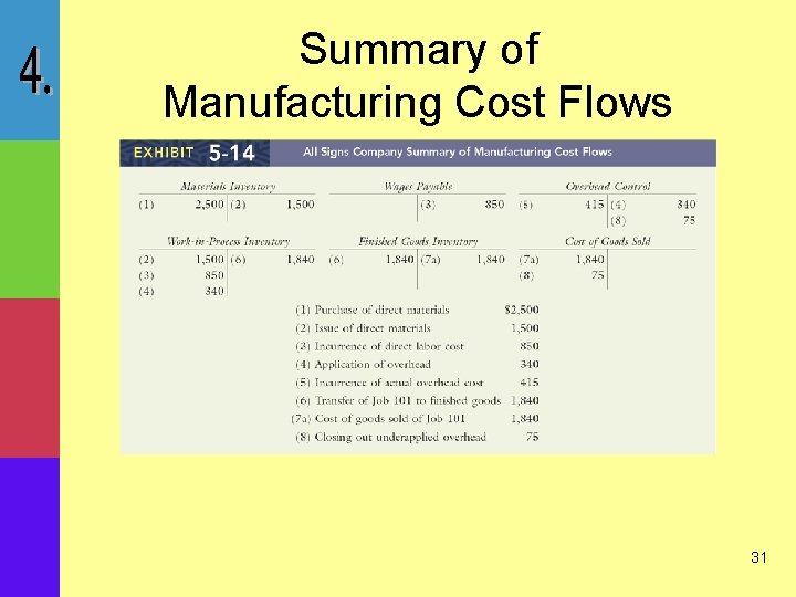 Summary of Manufacturing Cost Flows 31 