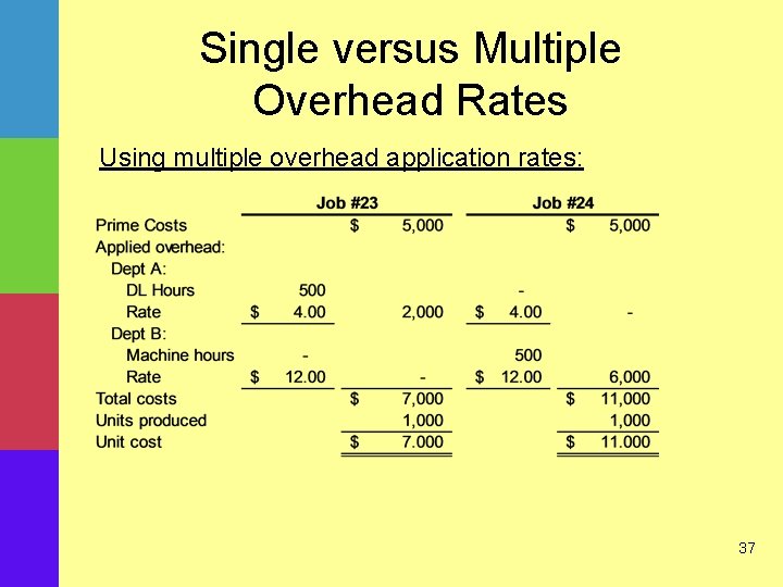 Single versus Multiple Overhead Rates Using multiple overhead application rates: 37 