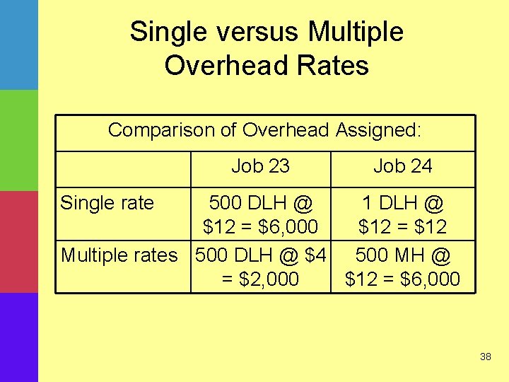 Single versus Multiple Overhead Rates Comparison of Overhead Assigned: Job 23 Job 24 Single