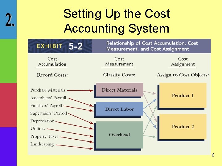 Setting Up the Cost Accounting System 6 