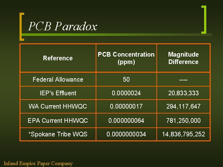 PCB Paradox Reference PCB Concentration (ppm) Magnitude Difference Federal Allowance 50 ---- IEP's Effluent