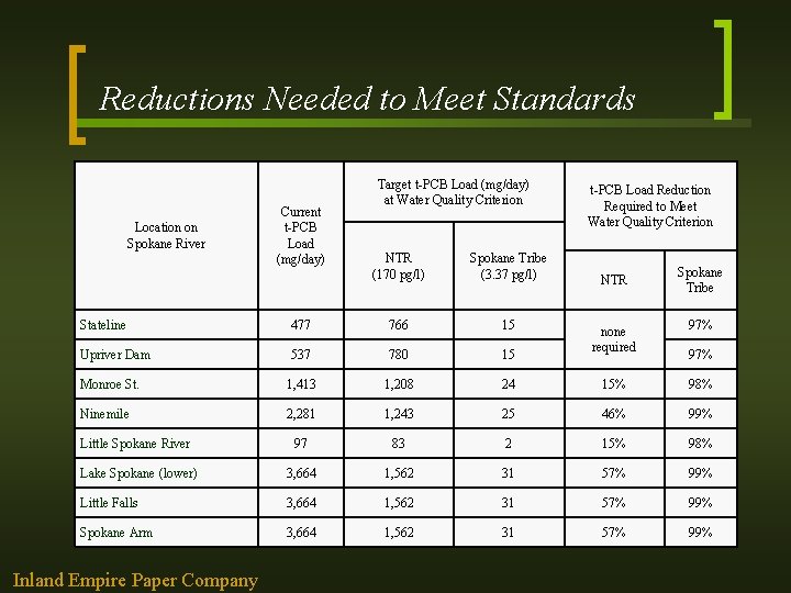 Reductions Needed to Meet Standards Location on Spokane River Current t-PCB Load (mg/day) Target