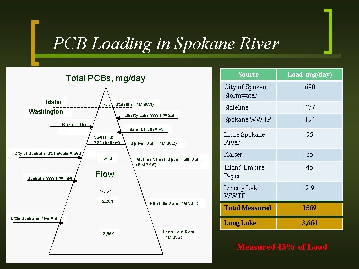 PCB Loading in Spokane River Total PCBs, mg/day Idaho 477 Stateline (RM 96. 1)