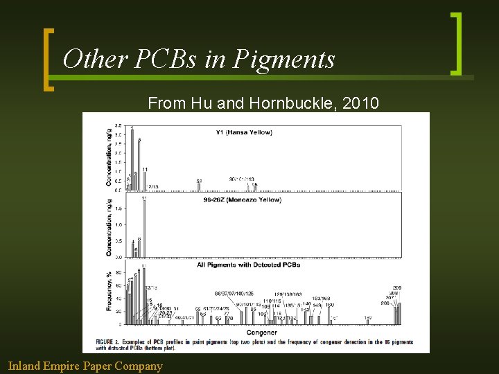 Other PCBs in Pigments From Hu and Hornbuckle, 2010 Inland Empire Paper Company 